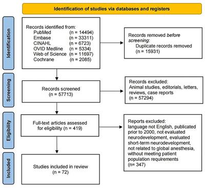 General anesthesia in children and long-term neurodevelopmental deficits: A systematic review